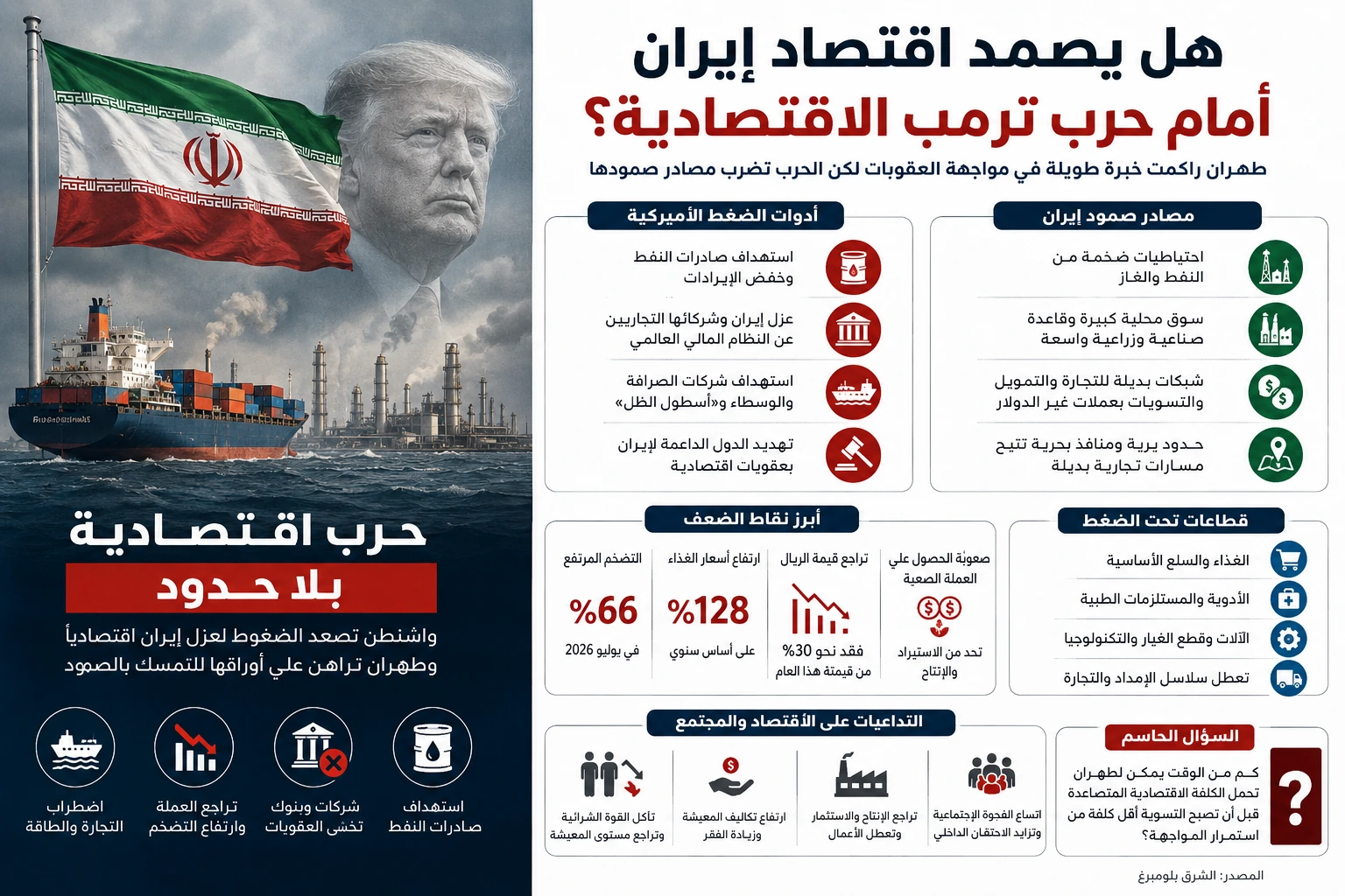 صمود الاقتصاد الإيراني مرتبط بصادرات النفط وقنوات التمويل
